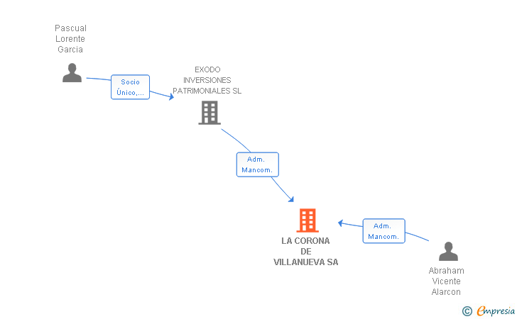 Vinculaciones societarias de LA CORONA DE VILLANUEVA SA
