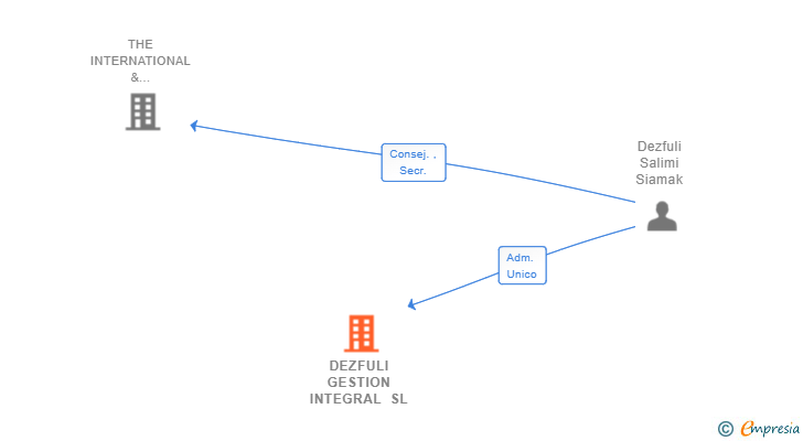 Vinculaciones societarias de DEZFULI GESTION INTEGRAL SL