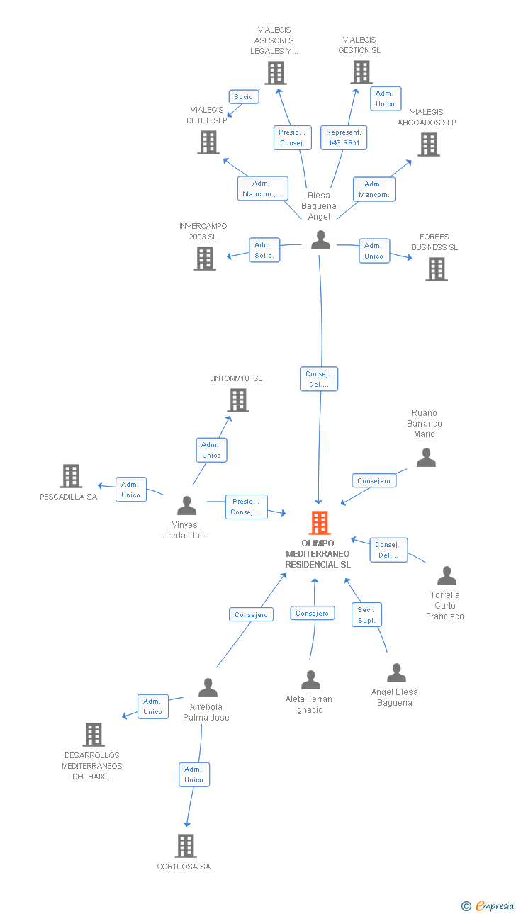 Vinculaciones societarias de OLIMPO MEDITERRANEO RESIDENCIAL SL