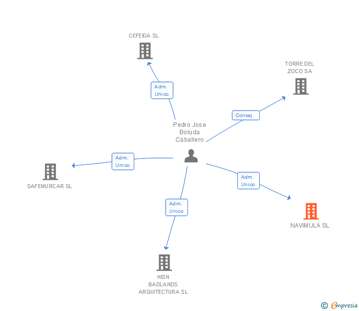 Vinculaciones societarias de NAVIMULA SL