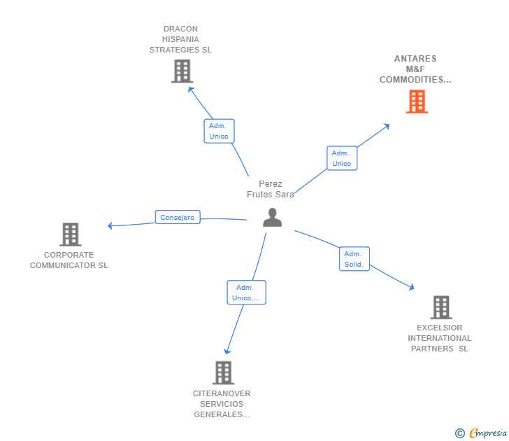Vinculaciones societarias de ANTARES M&F COMMODITIES SL
