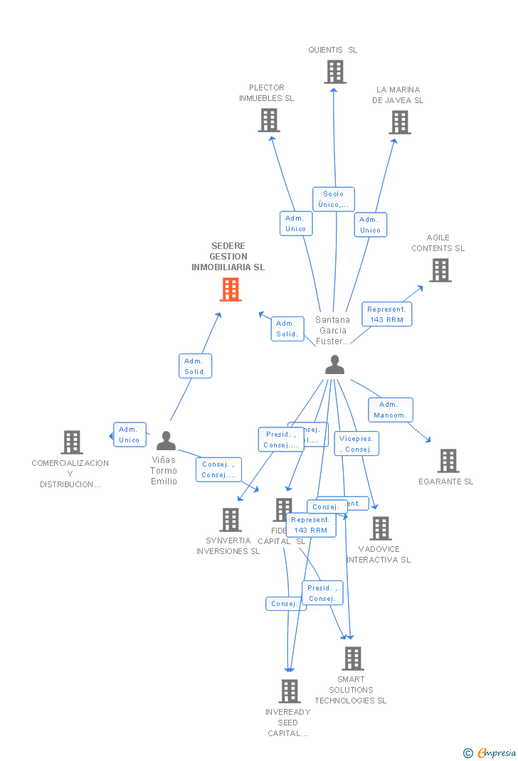 Vinculaciones societarias de SEDERE GESTION INMOBILIARIA SL