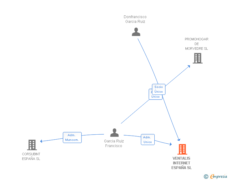 Vinculaciones societarias de VENTALIS INTERNET ESPAÑA SL