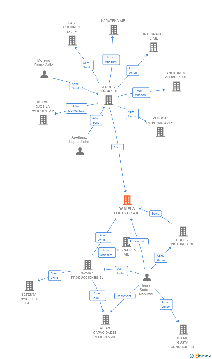 Vinculaciones societarias de DANIELA FOREVER AIE