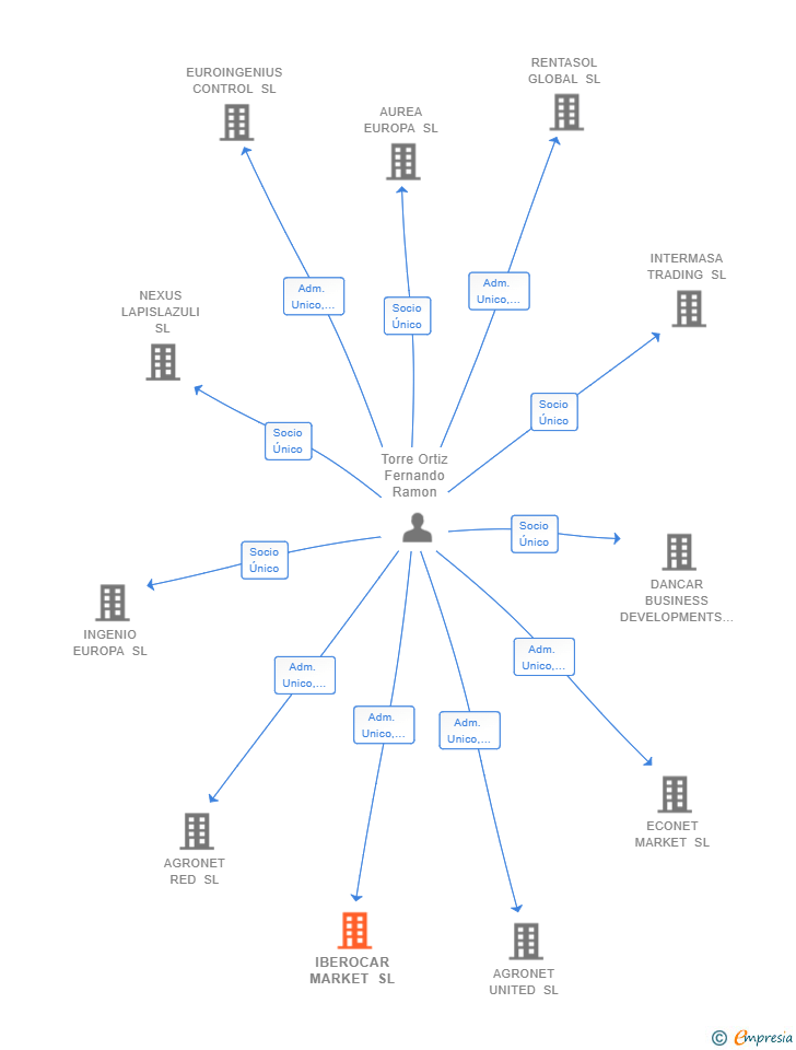 Vinculaciones societarias de IBEROCAR MARKET SL