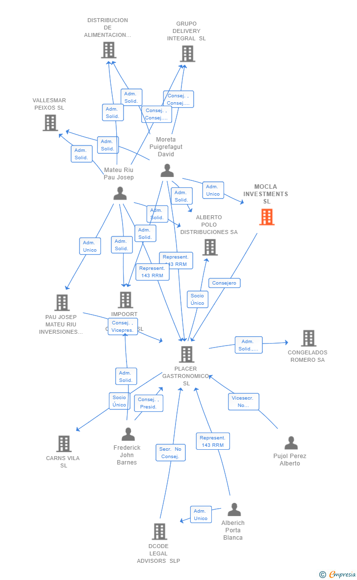 Vinculaciones societarias de MOCLA INVESTMENTS SL