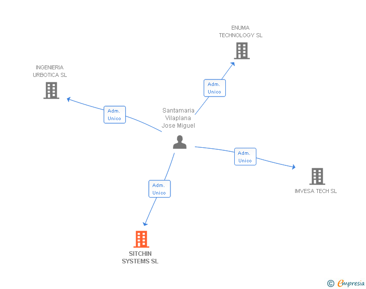 Vinculaciones societarias de SITCHIN SYSTEMS SL
