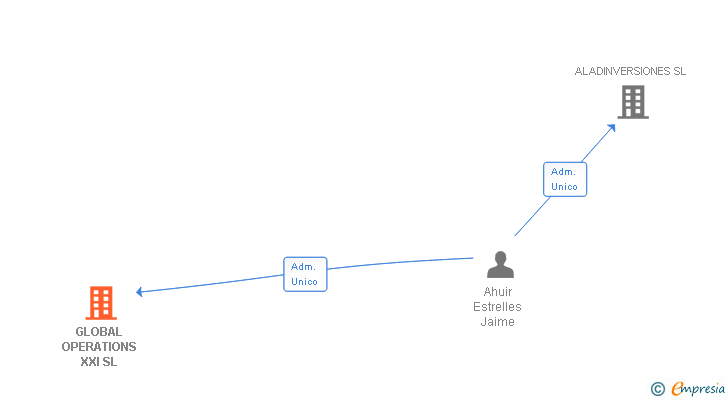 Vinculaciones societarias de GLOBAL OPERATIONS XXI SL