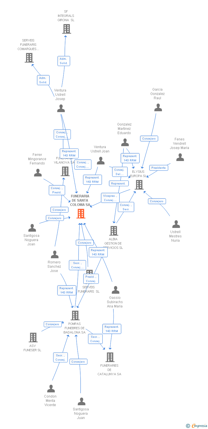Vinculaciones societarias de FUNERARIA DE SANTA COLOMA SA