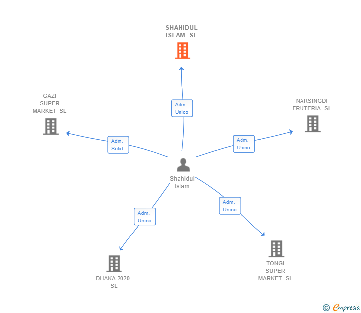 Vinculaciones societarias de SHAHIDUL ISLAM SL
