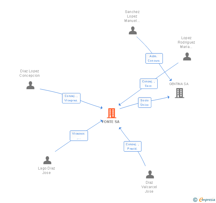 Vinculaciones societarias de FONTE SA
