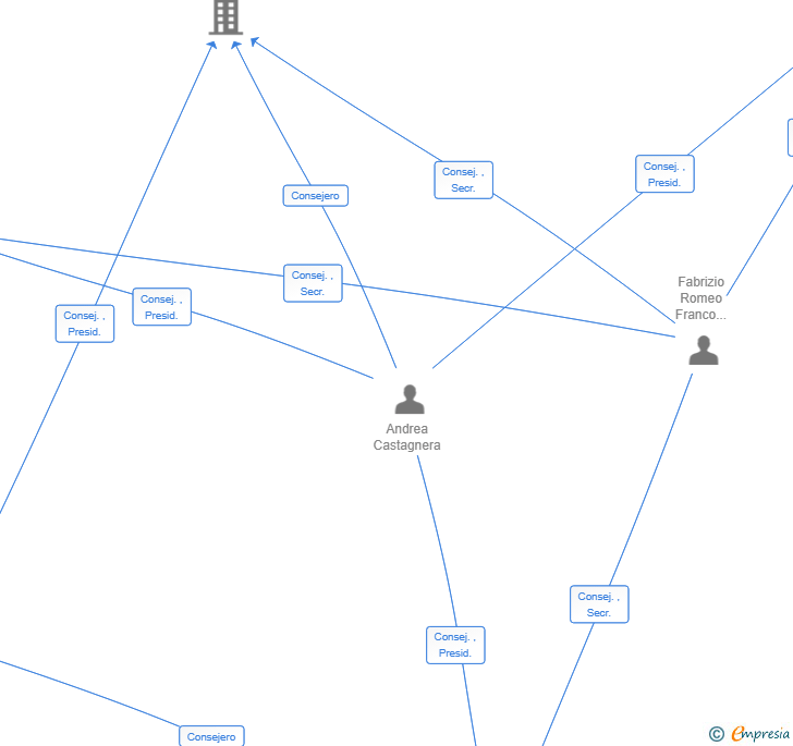 Vinculaciones societarias de BECONNECTHUB SL (EXTINGUIDA)