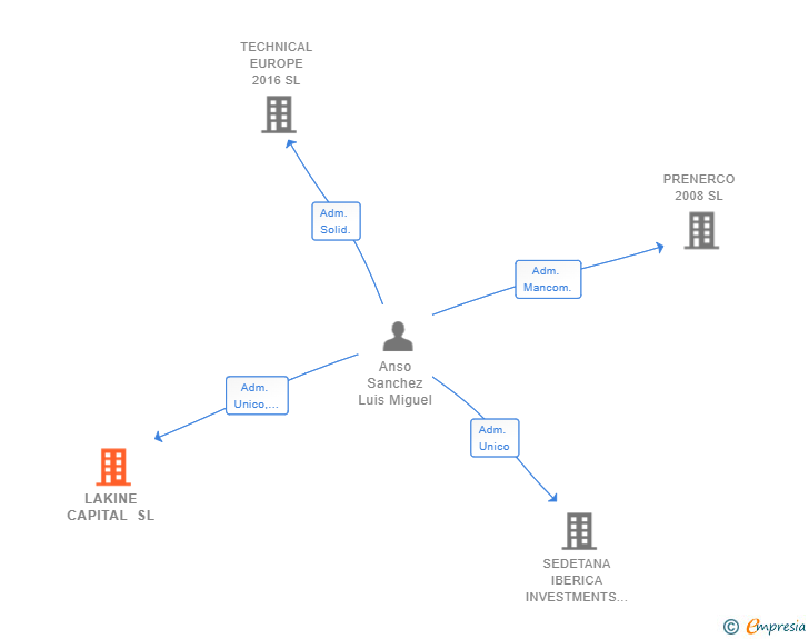 Vinculaciones societarias de LAKINE CAPITAL SL