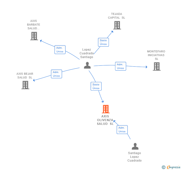 Vinculaciones societarias de AXIS OLIVENZA SALUD SL