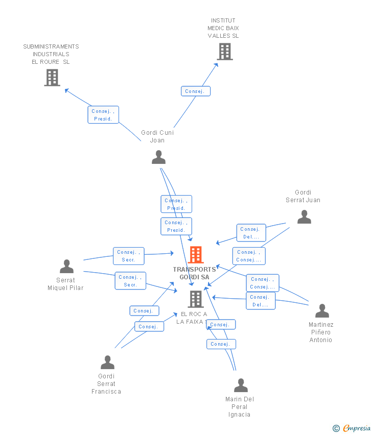 Vinculaciones societarias de TRANSPORTS GORDI SA