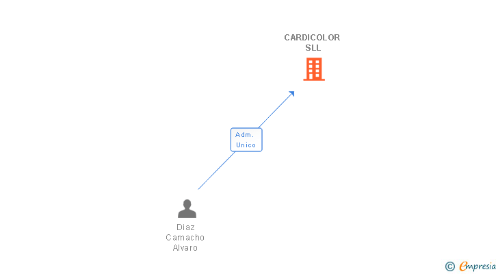Vinculaciones societarias de CARDICOLOR SL