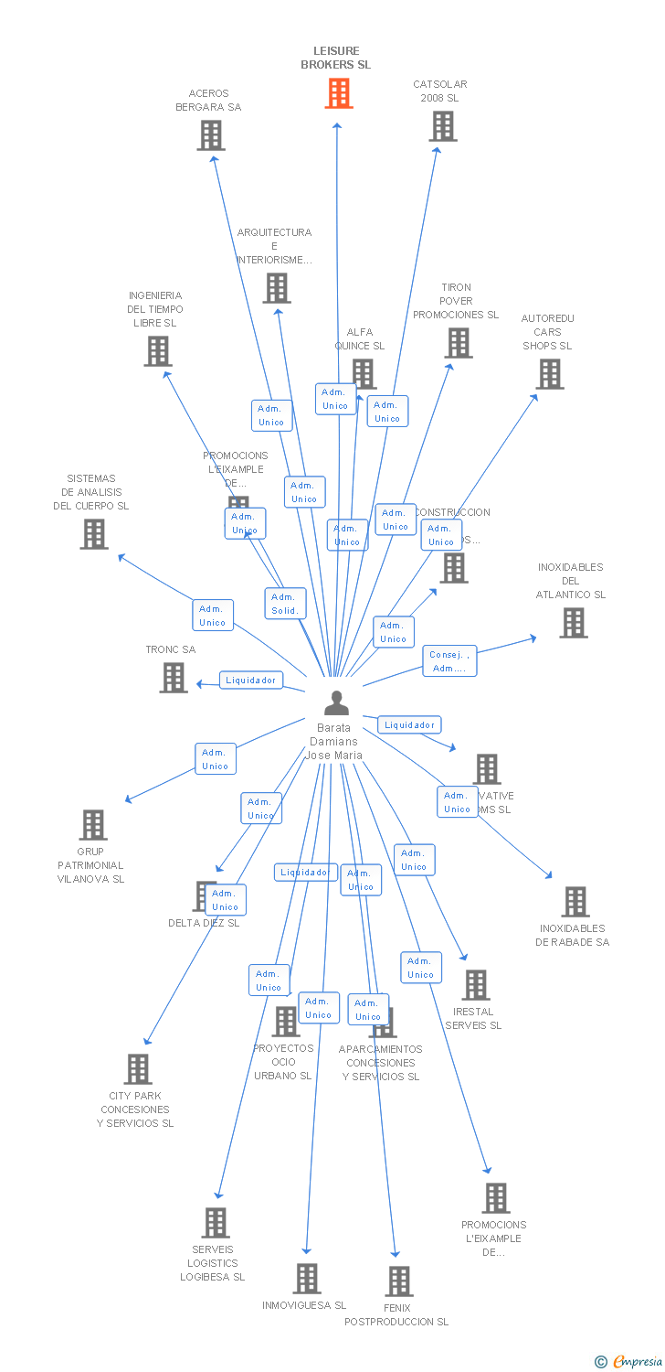 Vinculaciones societarias de LEISURE BROKERS SL