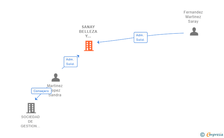 Vinculaciones societarias de SANAY BELLEZA Y BIENESTAR INTEGRAL SL