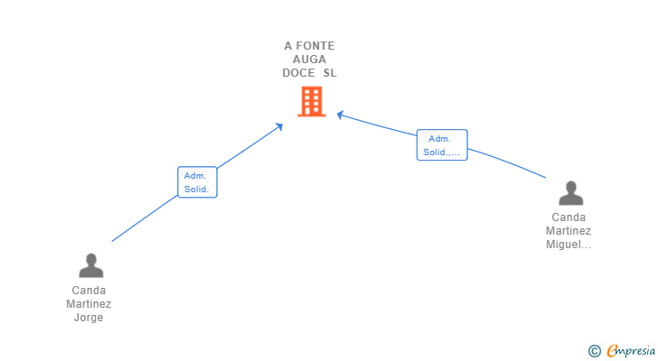Vinculaciones societarias de A FONTE AUGA DOCE SL