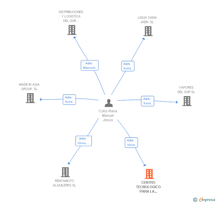 Vinculaciones societarias de CENTRO TECNOLOGICO PARA LA FORMACION Y SEGURIDAD VIAL SL