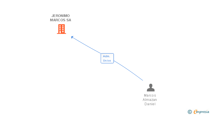 Vinculaciones societarias de JERONIMO MARCOS SA