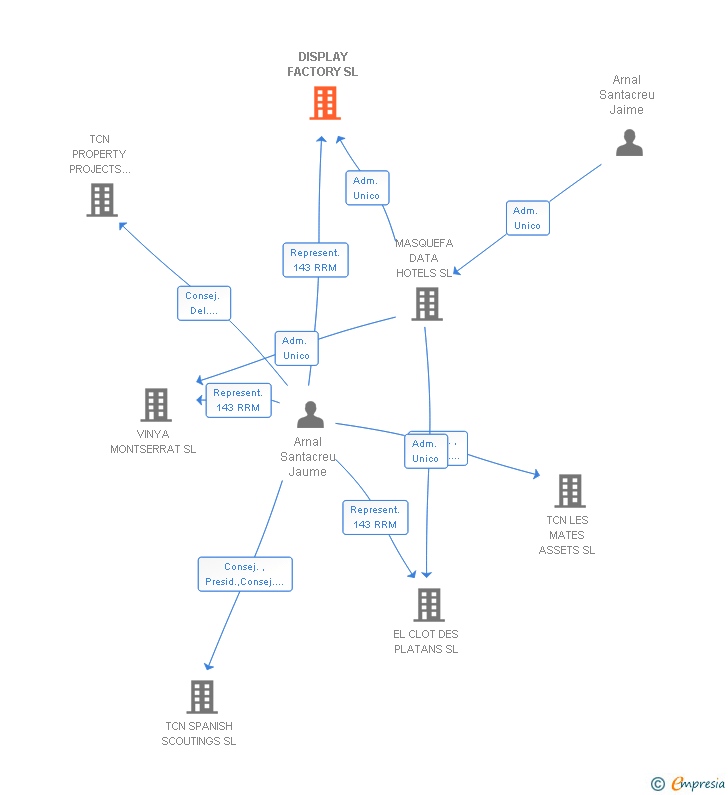 Vinculaciones societarias de DISPLAY FACTORY SL