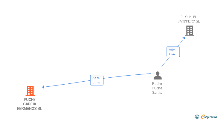Vinculaciones societarias de PUCHE GARCIA HERMANOS SL