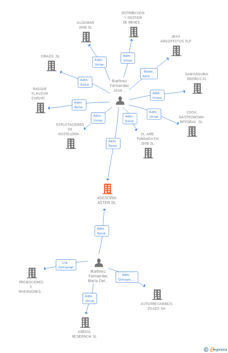 Vinculaciones societarias de ASESORIA ASTER SL