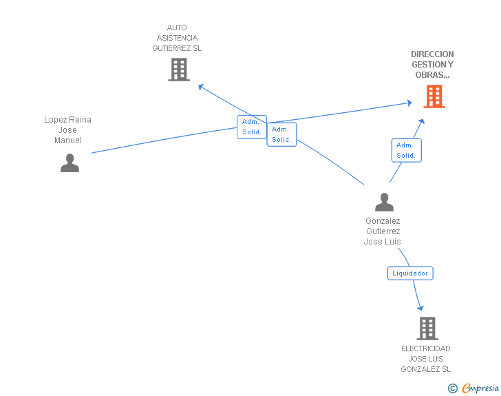 Vinculaciones societarias de DIRECCION GESTION Y OBRAS GOBELO SL