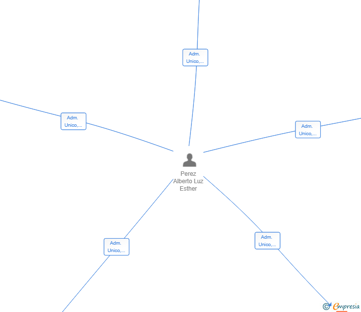 Vinculaciones societarias de CLEM DATA EDGE SL