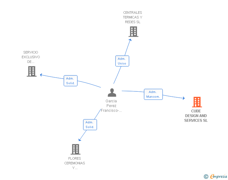 Vinculaciones societarias de CUBE DESIGN AND SERVICES SL