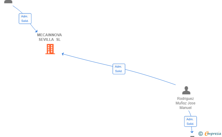Vinculaciones societarias de MECAINNOVA SEVILLA SL