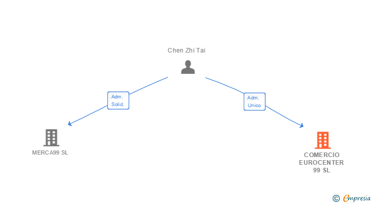 Vinculaciones societarias de COMERCIO EUROCENTER 99 SL