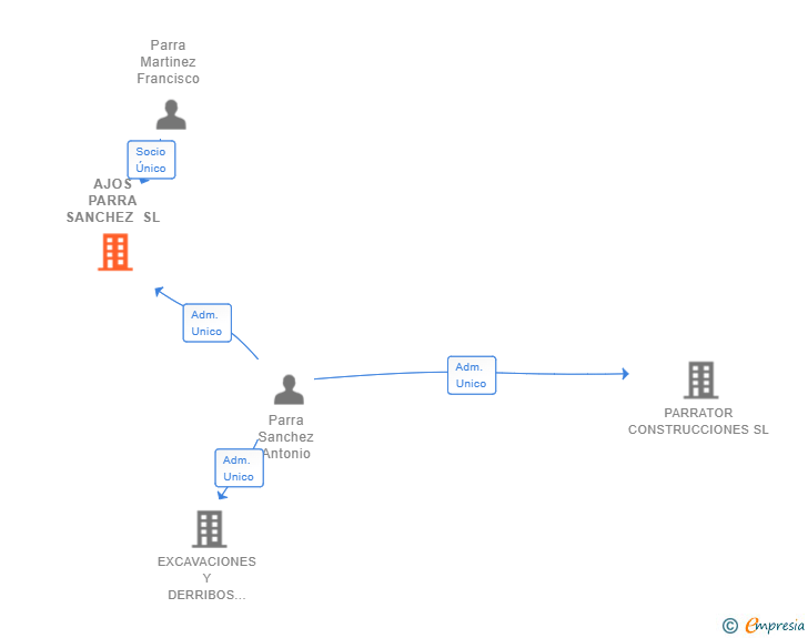 Vinculaciones societarias de AJOS PARRA SANCHEZ SL