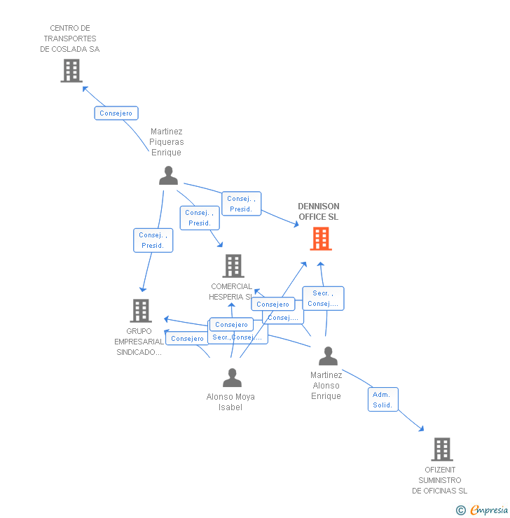Vinculaciones societarias de DENNISON OFFICE SL