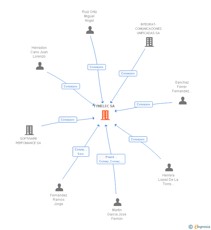 Vinculaciones societarias de FYMELEC SA