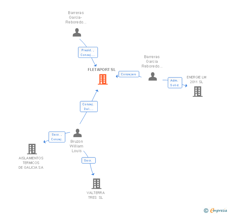 Vinculaciones societarias de FLETAPORT SL (EXTINGUIDA)