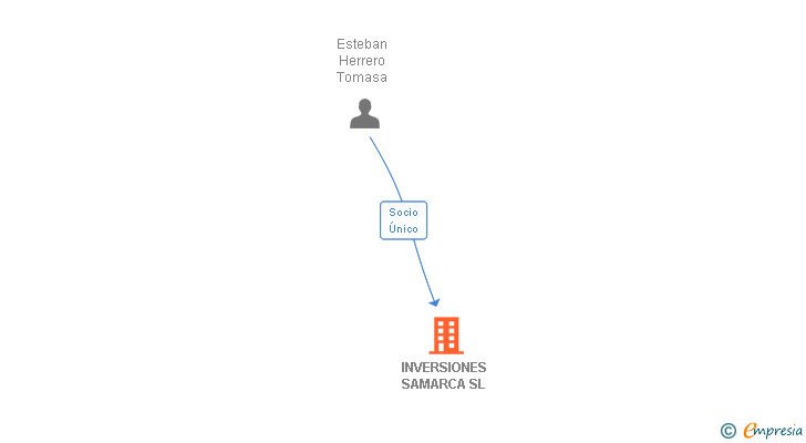 Vinculaciones societarias de INVERSIONES SAMARCA SL