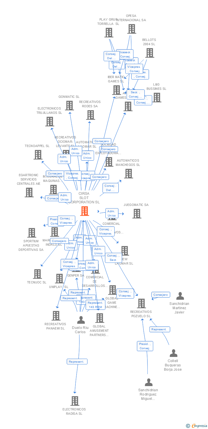 Vinculaciones societarias de CIRSA SLOT CORPORATION SA