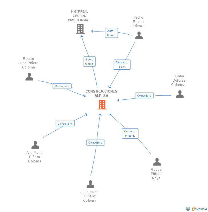 Vinculaciones societarias de CONSTRUCCIONES ALPI SA