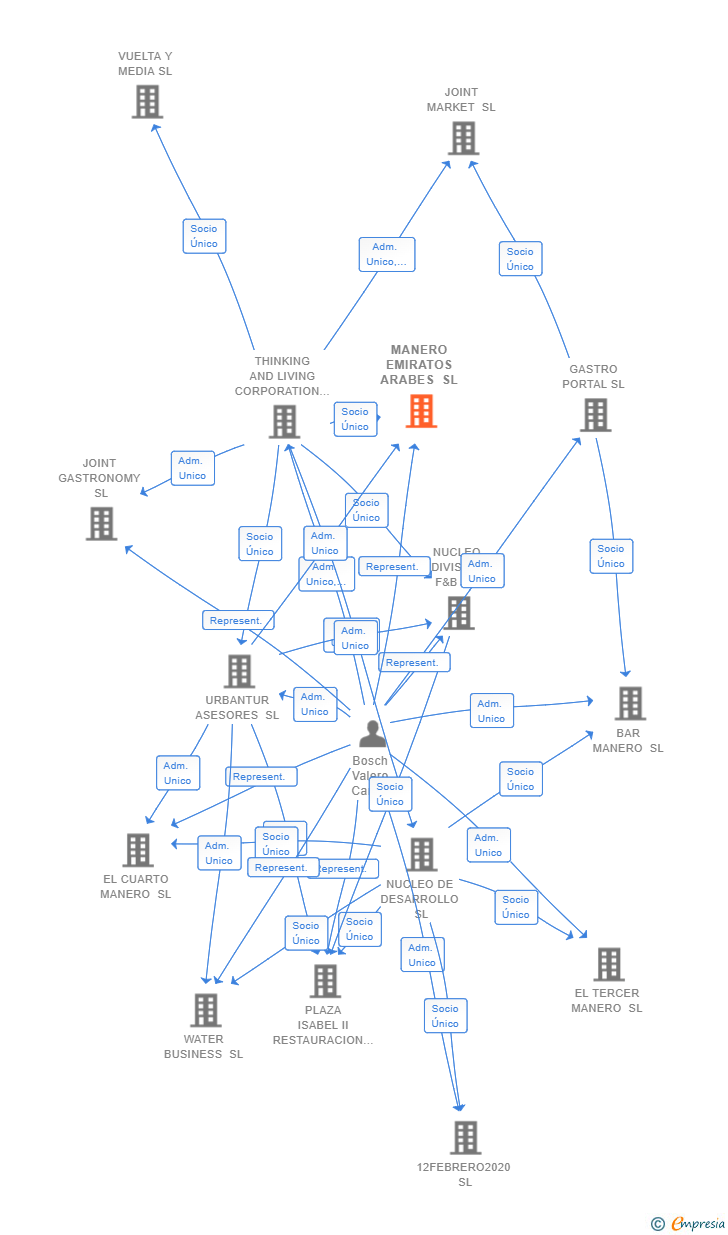 Vinculaciones societarias de MANERO EMIRATOS ARABES SL