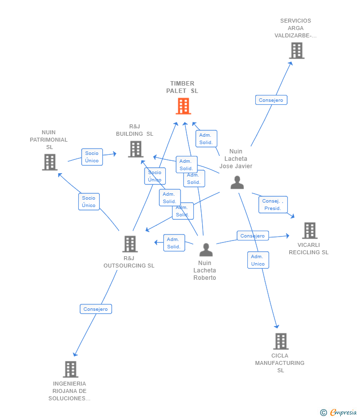 Vinculaciones societarias de TIMBER PALET SL