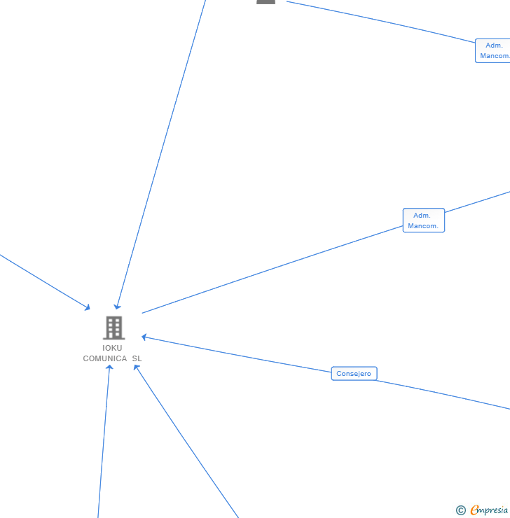 Vinculaciones societarias de AMESAPUESTA AIE
