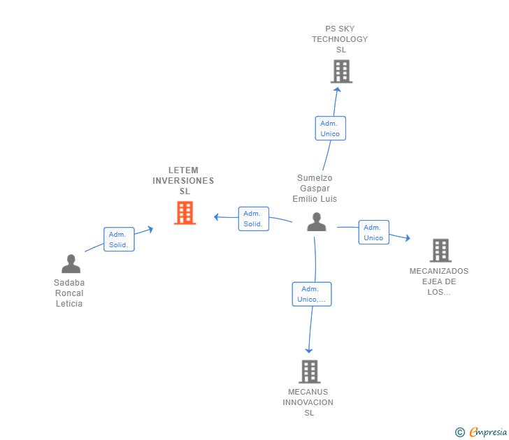 Vinculaciones societarias de LETEM INVERSIONES SL