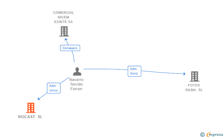 Vinculaciones societarias de SIOCAST SL