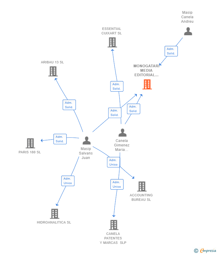 Vinculaciones societarias de MONOGATARI MEDIA EDITORIAL SL