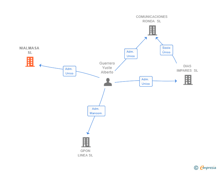 Vinculaciones societarias de NIALMASA SL