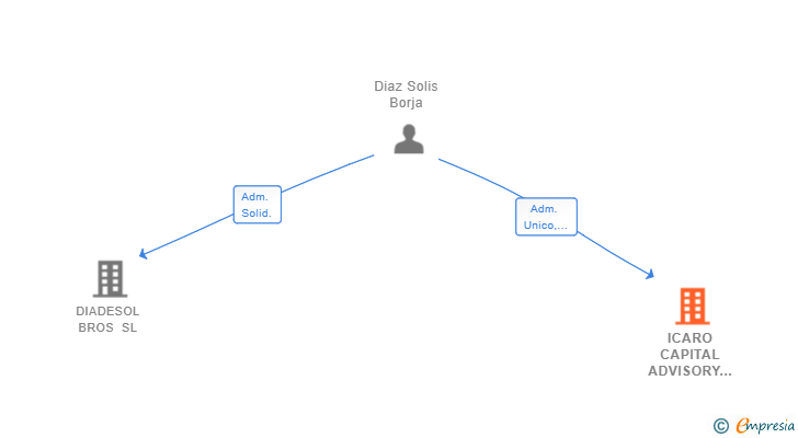 Vinculaciones societarias de ICARO CAPITAL ADVISORY SL