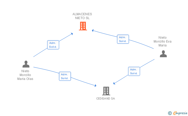 Vinculaciones societarias de ALMACENES NIETO SL