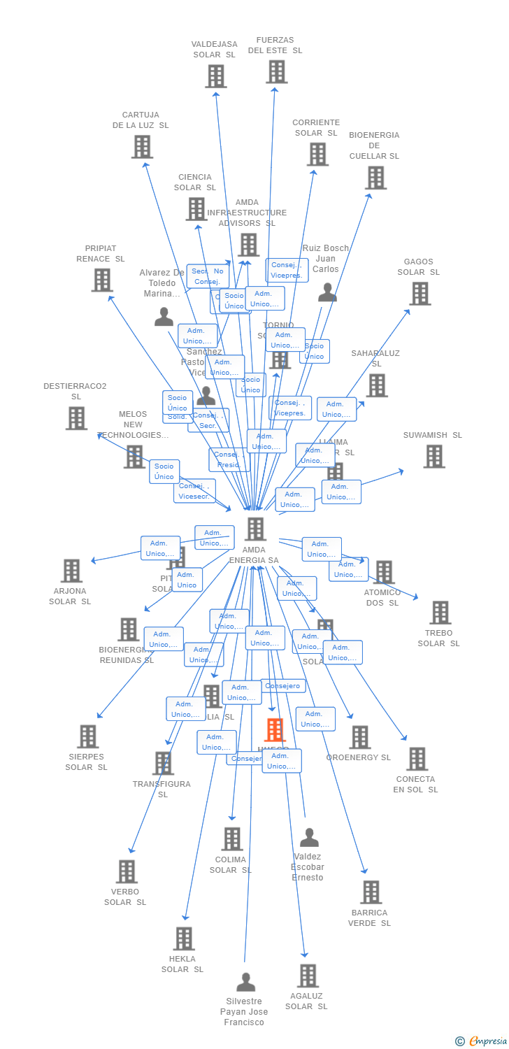 Vinculaciones societarias de HUECO SOLAR SL